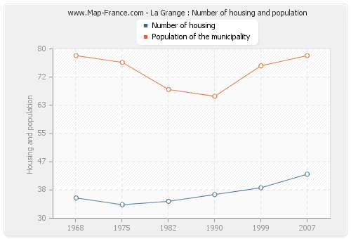La Grange : Number of housing and population
